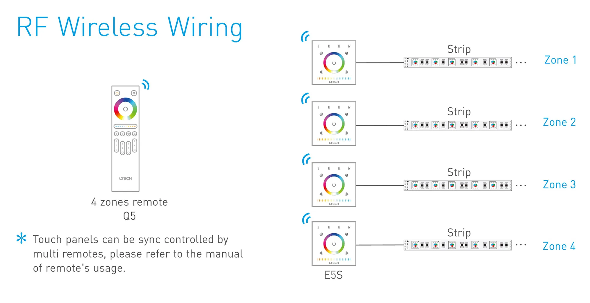 RF2.4GHz RGBW and CT Touch Panel, PWM Power O/P, 12/24Vdc, 360W 15A, Single/Multi Zone Support. E5S  LTECH Touch Panel